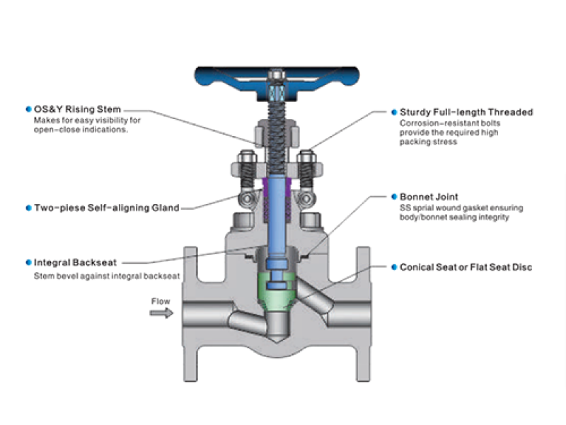 API-602-Forged-Steel-Globe-Valve